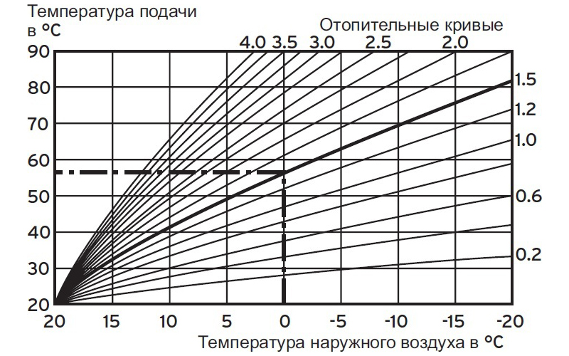 Диаграмма отопительных кривых